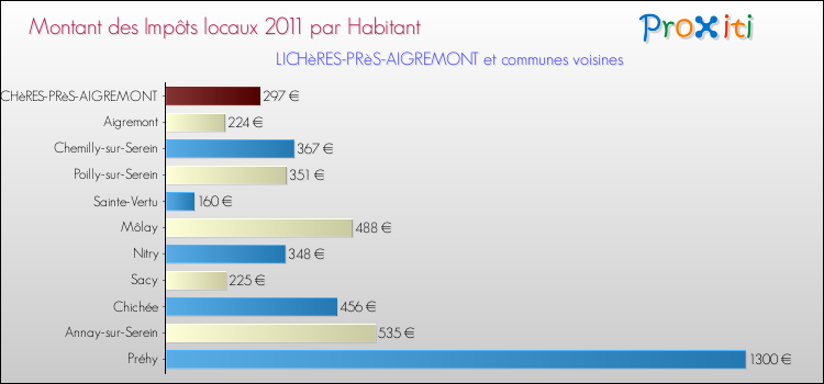 Montant des impôts locaux par Habitant pour LICHèRES-PRèS-AIGREMONT et les communes proches Comparaison des impôts locaux par habitant pour LICHèRES-PRèS-AIGREMONT et les communes voisines