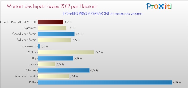 Montant des impôts locaux par Habitant pour LICHèRES-PRèS-AIGREMONT et les communes proches Comparaison des impôts locaux par habitant pour LICHèRES-PRèS-AIGREMONT et les communes voisines