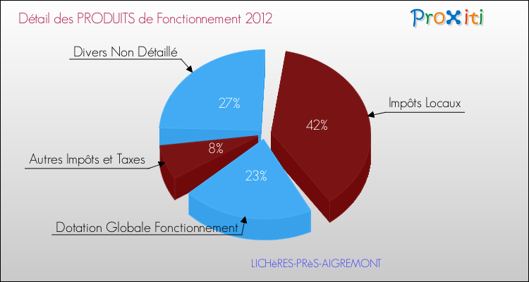 Décomposition du Budget de Fonctionnement 2012 de la commune de LICHèRES-PRèS-AIGREMONT Budget de Fonctionnement 2012 pour la commune de LICHèRES-PRèS-AIGREMONT