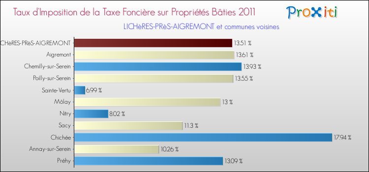Taux d'imposition de la taxe foncière sur le bati 2011 pour LICHèRES-PRèS-AIGREMONT et les communes proches Comparaison des taux d'imposition de la taxe foncière sur le bati 2011 pour LICHèRES-PRèS-AIGREMONT et les communes voisines