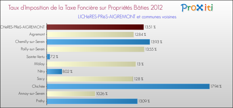 Taux d'imposition de la taxe foncière sur le bati 2012 pour LICHèRES-PRèS-AIGREMONT et les communes proches Comparaison des taux d'imposition de la taxe foncière sur le bati 2012 pour LICHèRES-PRèS-AIGREMONT et les communes voisines