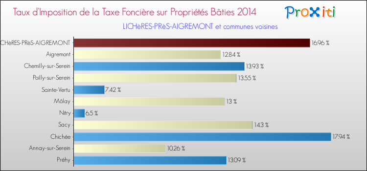 Taux d'imposition de la taxe foncière sur le bati 2014 pour LICHèRES-PRèS-AIGREMONT et les communes proches Comparaison des taux d'imposition de la taxe foncière sur le bati 2014 pour LICHèRES-PRèS-AIGREMONT et les communes voisines