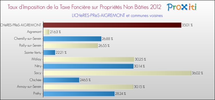 Taux d'imposition de la taxe foncière sur les immeubles et terrains non batis 2012 pour LICHèRES-PRèS-AIGREMONT et les communes proches Comparaison des taux d'imposition de la taxe foncière sur les immeubles et terrains non batis 2012 pour LICHèRES-PRèS-AIGREMONT et les communes voisines
