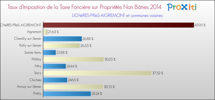 Taux d'imposition de la taxe foncière sur les immeubles et terrains non batis 2014 pour LICHèRES-PRèS-AIGREMONT et les communes proches Comparaison des taux d'imposition de la taxe foncière sur les immeubles et terrains non batis 2014 pour LICHèRES-PRèS-AIGREMONT et les communes voisines
