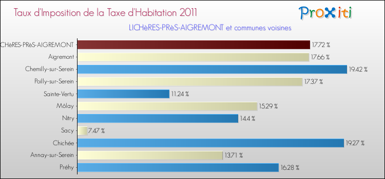 Taux d'imposition de la taxe d'habitation 2011 pour LICHèRES-PRèS-AIGREMONT et les communes proches Comparaison des taux d'imposition de la taxe d'habitation 2011 pour LICHèRES-PRèS-AIGREMONT et les communes voisines