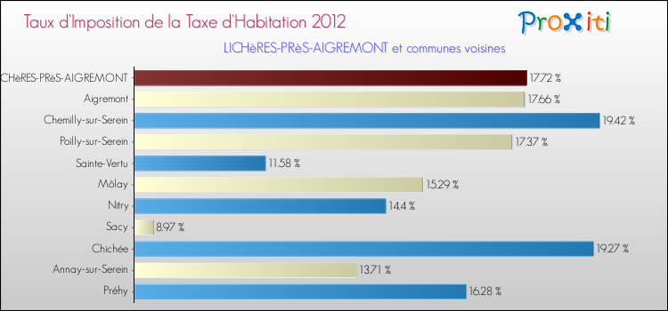 Taux d'imposition de la taxe d'habitation 2012 pour LICHèRES-PRèS-AIGREMONT et les communes proches Comparaison des taux d'imposition de la taxe d'habitation 2012 pour LICHèRES-PRèS-AIGREMONT et les communes voisines