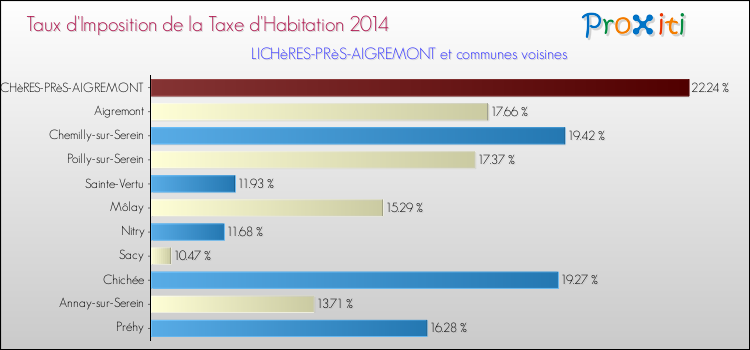 Taux d'imposition de la taxe d'habitation 2014 pour LICHèRES-PRèS-AIGREMONT et les communes proches Comparaison des taux d'imposition de la taxe d'habitation 2014 pour LICHèRES-PRèS-AIGREMONT et les communes voisines