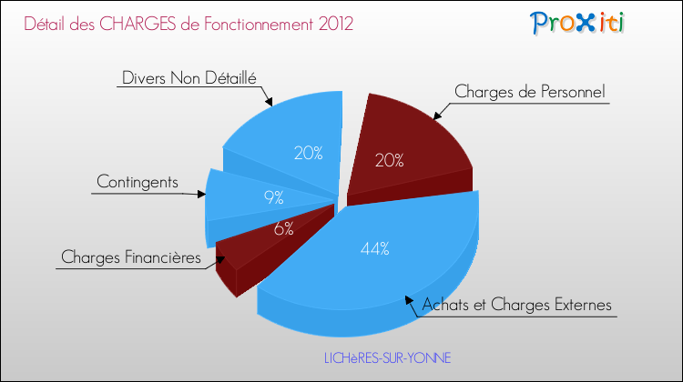 Décomposition des Charges de Fonctionnement 2012 de la commune de LICHèRES-SUR-YONNE Charges de Fonctionnement 2012 pour la commune de LICHèRES-SUR-YONNE