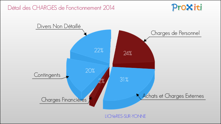 Décomposition des Charges de Fonctionnement 2014 de la commune de LICHèRES-SUR-YONNE Charges de Fonctionnement 2014 pour la commune de LICHèRES-SUR-YONNE