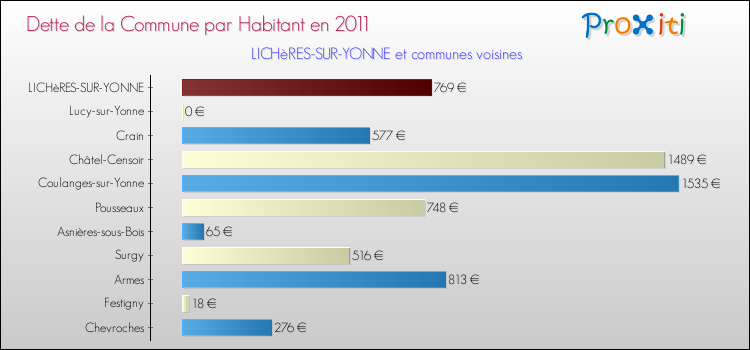 Dette par habitant de la commune en 2011 pour LICHèRES-SUR-YONNE et les communes proches Comparaison de la dette par habitant de la commune en 2011 pour LICHèRES-SUR-YONNE et les communes voisines