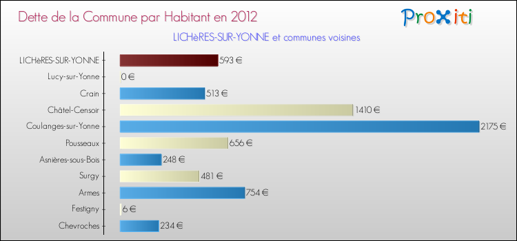 Dette par habitant de la commune en 2012 pour LICHèRES-SUR-YONNE et les communes proches Comparaison de la dette par habitant de la commune en 2012 pour LICHèRES-SUR-YONNE et les communes voisines