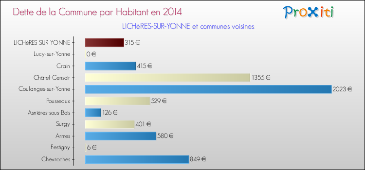 Dette par habitant de la commune en 2014 pour LICHèRES-SUR-YONNE et les communes proches Comparaison de la dette par habitant de la commune en 2014 pour LICHèRES-SUR-YONNE et les communes voisines