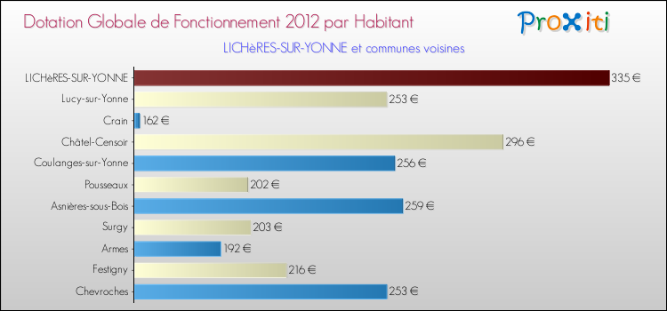 Montant des dotations globales de fonctionnement DGF par Habitant pour LICHèRES-SUR-YONNE et les communes proches Comparaison des des dotations globales de fonctionnement DGF par habitant pour LICHèRES-SUR-YONNE et les communes voisines