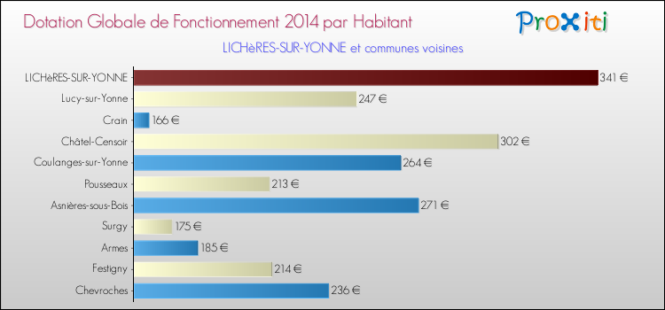 Montant des dotations globales de fonctionnement DGF par Habitant pour LICHèRES-SUR-YONNE et les communes proches en 2014. Comparaison des des dotations globales de fonctionnement DGF par habitant pour LICHèRES-SUR-YONNE et les communes voisines en 2014.