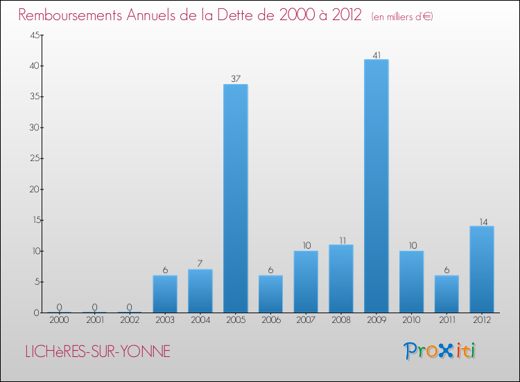 Evolution de l'annuité de la dette pour la commune de LICHèRES-SUR-YONNE de 2000 à 2012 Annuités de la dette pour LICHèRES-SUR-YONNE de 2000 à 2012