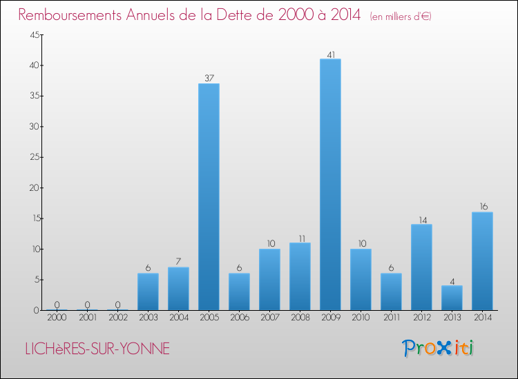 Evolution de l'annuité de la dette pour la commune de LICHèRES-SUR-YONNE de 2000 à 2014 Annuités de la dette pour LICHèRES-SUR-YONNE de 2000 à 2014