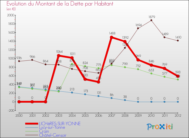 Evolution de la dette par habitant pour la commune de LICHèRES-SUR-YONNE et les communes proches de 2000 à 2012 Comparaison de la dette par habitant pour LICHèRES-SUR-YONNE et les communes voisines de 2000 à 2012