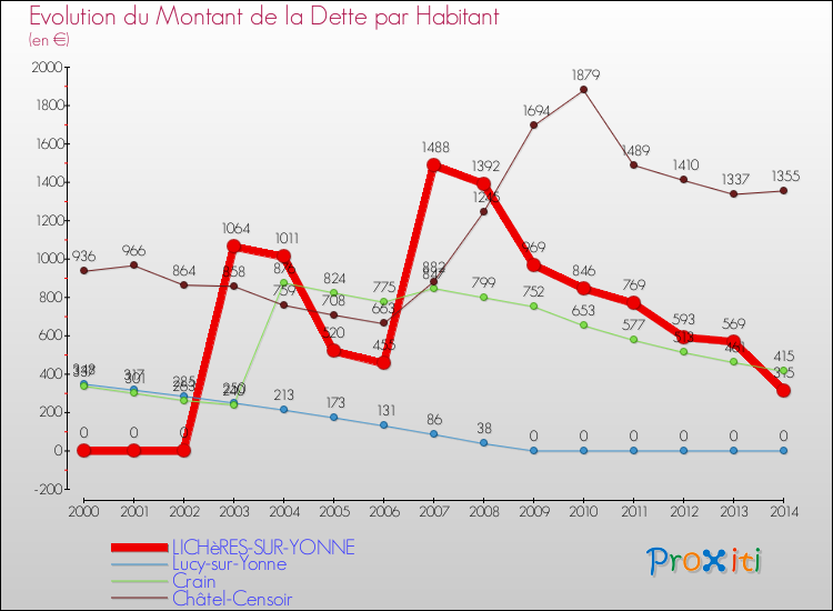 Evolution de la dette par habitant pour la commune de LICHèRES-SUR-YONNE et les communes proches de 2000 à 2014 Comparaison de la dette par habitant pour LICHèRES-SUR-YONNE et les communes voisines de 2000 à 2014