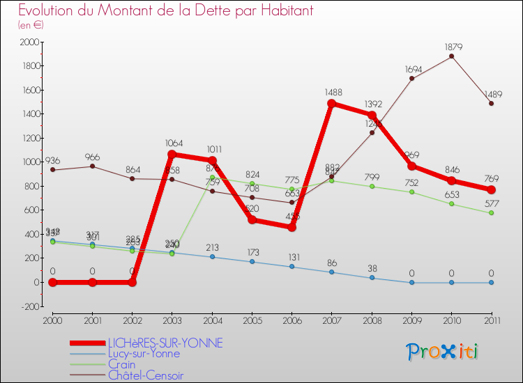 Evolution de la dette par habitant pour la commune de LICHèRES-SUR-YONNE et les communes proches Comparaison de la dette par habitant pour LICHèRES-SUR-YONNE et les communes voisines
