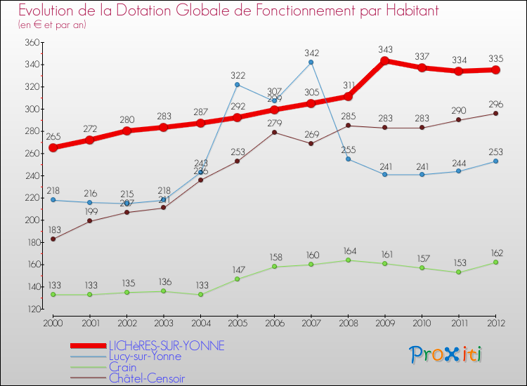 Evolution et montant de la dotation globale de fonctionnement par Habitant pour LICHèRES-SUR-YONNE et les communes proches Comparaison des dotations globales de fonctionnement par habitant pour LICHèRES-SUR-YONNE et les communes voisines