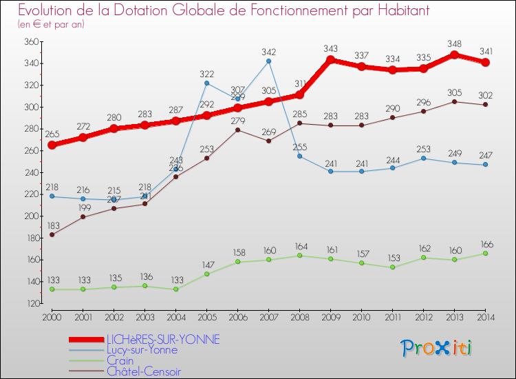 Evolution et montant de la dotation globale de fonctionnement par Habitant pour LICHèRES-SUR-YONNE et les communes proches de 2000 à 2014. Comparaison des dotations globales de fonctionnement par habitant pour LICHèRES-SUR-YONNE et les communes voisines de 2000 à 2014.