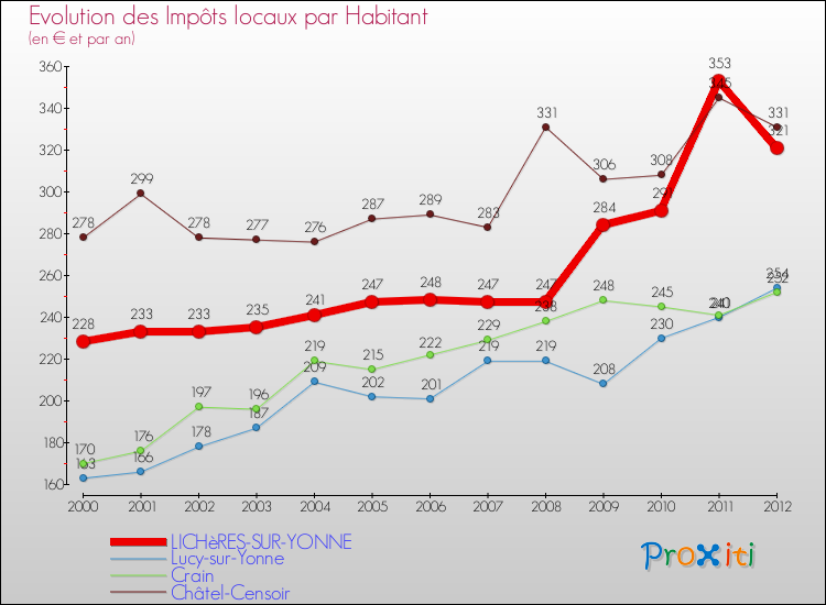 Evolution et montant des impôts locaux par Habitant pour LICHèRES-SUR-YONNE et les communes proches Comparaison des impôts locaux par habitant pour LICHèRES-SUR-YONNE et les communes voisines