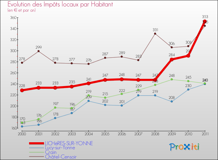 Evolution et montant des impôts locaux par Habitant pour LICHèRES-SUR-YONNE et les communes proches Comparaison des impôts locaux par habitant pour LICHèRES-SUR-YONNE et les communes voisines