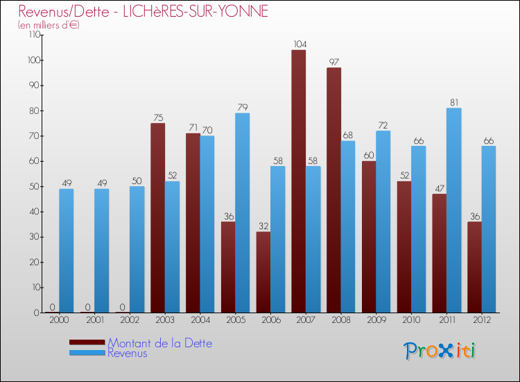 Evolution comparée de la dette et des revenus pour la commune de LICHèRES-SUR-YONNE de 2000 à 2012 Comparaison de la dette et des revenus pour LICHèRES-SUR-YONNE de 2000 à 2012