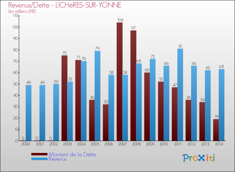 Evolution comparée de la dette et des revenus pour la commune de LICHèRES-SUR-YONNE de 2000 à 2014 Comparaison de la dette et des revenus pour LICHèRES-SUR-YONNE de 2000 à 2014