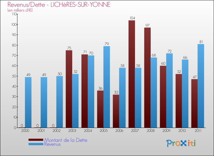 Evolution comparée de la dette et des revenus pour la commune de LICHèRES-SUR-YONNE de 2000 à 2011 Comparaison de la dette et des revenus pour LICHèRES-SUR-YONNE de 2000 à 2011