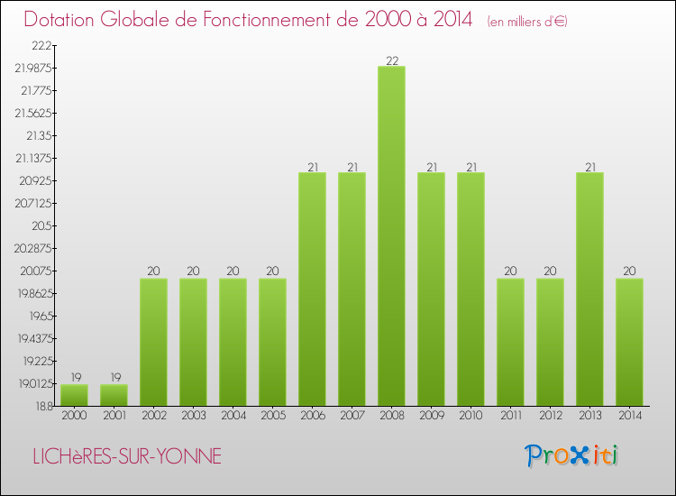 Evolution du montant de la Dotation Globale de Fonctionnement pour la commune de LICHèRES-SUR-YONNE de 2000 à 2014 Evolution du montant de la Dotation Globale de Fonctionnement pour LICHèRES-SUR-YONNE de 2000 à 2014