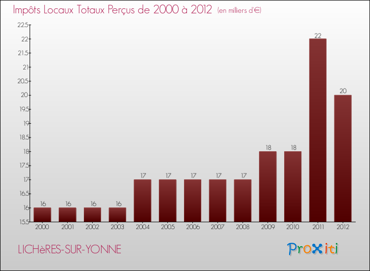 Evolution des Impôts Locaux pour la commune de LICHèRES-SUR-YONNE de 2000 à 2012 Evolution des Impôts Locaux pour LICHèRES-SUR-YONNE de 2000 à 2012
