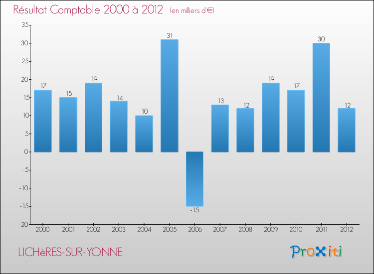 Evolution du résultat comptable pour la commune de LICHèRES-SUR-YONNE de 2000 à 2012 Evolution du résultat comptable pour LICHèRES-SUR-YONNE de 2000 à 2012