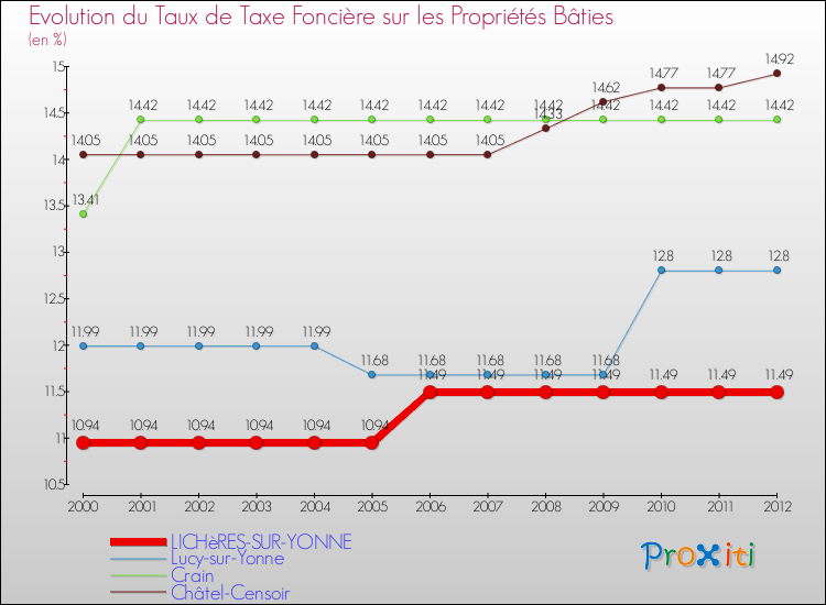Evolution du taux de la taxe foncière sur le bati pour LICHèRES-SUR-YONNE et les communes proches de 2000 à 2012 Comparaison des taux de taxe foncière sur le bati pour LICHèRES-SUR-YONNE et les communes voisines de 2000 à 2012