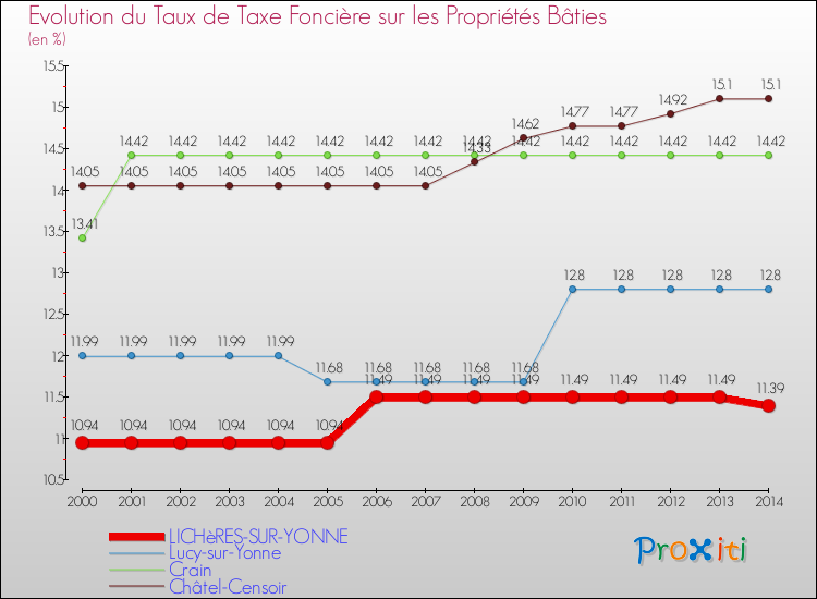 Evolution du taux de la taxe foncière sur le bati pour LICHèRES-SUR-YONNE et les communes proches de 2000 à 2014 Comparaison des taux de taxe foncière sur le bati pour LICHèRES-SUR-YONNE et les communes voisines de 2000 à 2014