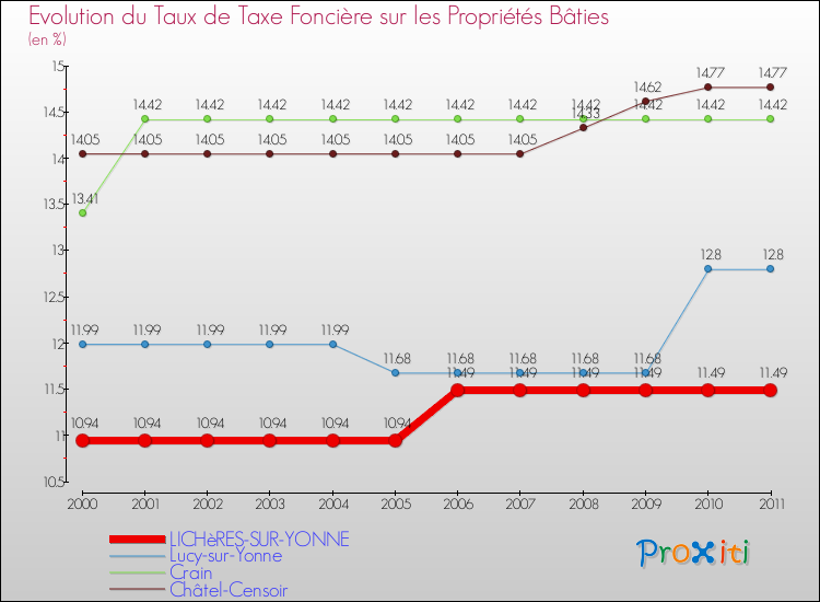 Evolution du taux de la taxe foncière sur le bati pour LICHèRES-SUR-YONNE et les communes proches Comparaison des taux de taxe foncière sur le bati pour LICHèRES-SUR-YONNE et les communes voisines