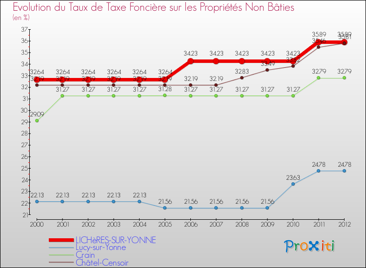Evolution du taux de la taxe foncière sur les immeubles et terrains non batis pour LICHèRES-SUR-YONNE et les communes proches de 2000 à 2012 Comparaison des taux de la taxe foncière sur les immeubles et terrains non batis pour LICHèRES-SUR-YONNE et les communes voisines de 2000 à 2012
