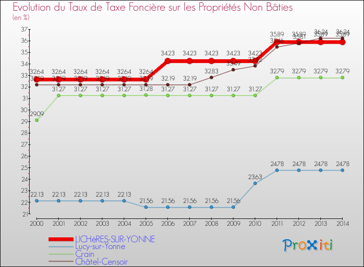 Evolution du taux de la taxe foncière sur les immeubles et terrains non batis pour LICHèRES-SUR-YONNE et les communes proches de 2000 à 2014 Comparaison des taux de la taxe foncière sur les immeubles et terrains non batis pour LICHèRES-SUR-YONNE et les communes voisines de 2000 à 2014