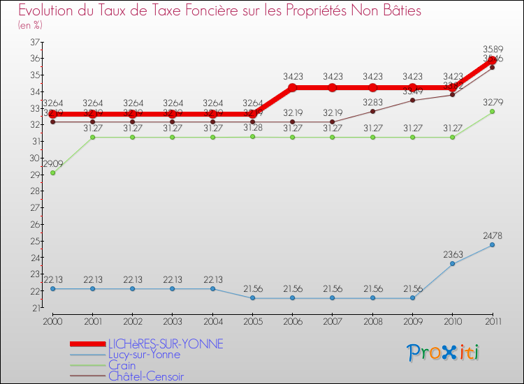 Evolution du taux de la taxe foncière sur les immeubles et terrains non batis pour LICHèRES-SUR-YONNE et les communes proches Comparaison des taux de la taxe foncière sur les immeubles et terrains non batis pour LICHèRES-SUR-YONNE et les communes voisines