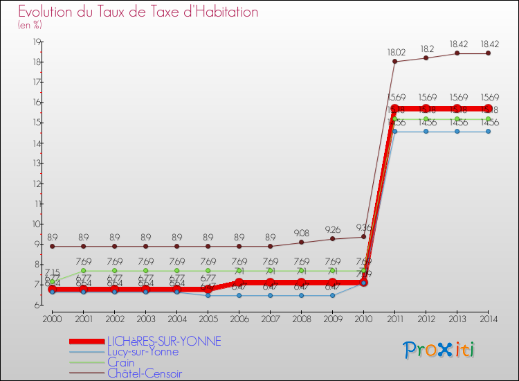 Evolution du taux de la taxe d'habitation pour LICHèRES-SUR-YONNE et les communes proches de 2000 à 2014 Comparaison des taux de la taxe d'habitation pour LICHèRES-SUR-YONNE et les communes voisines de 2000 à 2014