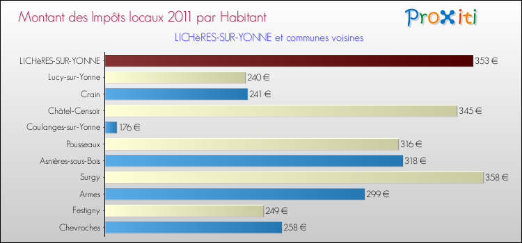 Montant des impôts locaux par Habitant pour LICHèRES-SUR-YONNE et les communes proches Comparaison des impôts locaux par habitant pour LICHèRES-SUR-YONNE et les communes voisines