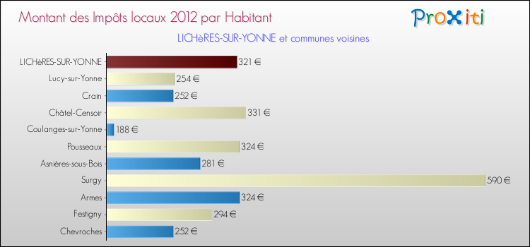 Montant des impôts locaux par Habitant pour LICHèRES-SUR-YONNE et les communes proches Comparaison des impôts locaux par habitant pour LICHèRES-SUR-YONNE et les communes voisines