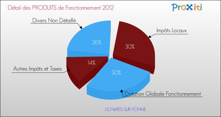 Décomposition du Budget de Fonctionnement 2012 de la commune de LICHèRES-SUR-YONNE Budget de Fonctionnement 2012 pour la commune de LICHèRES-SUR-YONNE