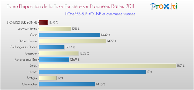 Taux d'imposition de la taxe foncière sur le bati 2011 pour LICHèRES-SUR-YONNE et les communes proches Comparaison des taux d'imposition de la taxe foncière sur le bati 2011 pour LICHèRES-SUR-YONNE et les communes voisines