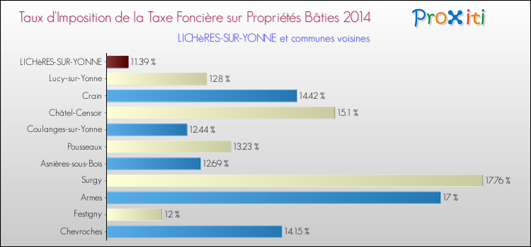 Taux d'imposition de la taxe foncière sur le bati 2014 pour LICHèRES-SUR-YONNE et les communes proches Comparaison des taux d'imposition de la taxe foncière sur le bati 2014 pour LICHèRES-SUR-YONNE et les communes voisines