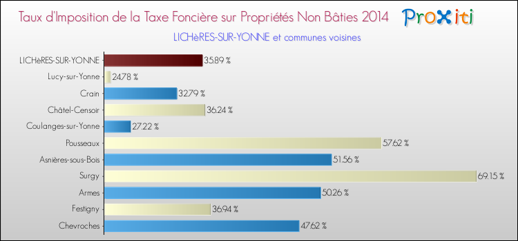 Taux d'imposition de la taxe foncière sur les immeubles et terrains non batis 2014 pour LICHèRES-SUR-YONNE et les communes proches Comparaison des taux d'imposition de la taxe foncière sur les immeubles et terrains non batis 2014 pour LICHèRES-SUR-YONNE et les communes voisines
