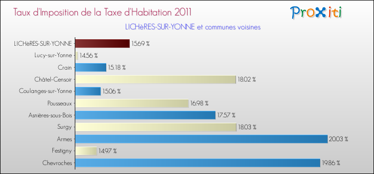 Taux d'imposition de la taxe d'habitation 2011 pour LICHèRES-SUR-YONNE et les communes proches Comparaison des taux d'imposition de la taxe d'habitation 2011 pour LICHèRES-SUR-YONNE et les communes voisines