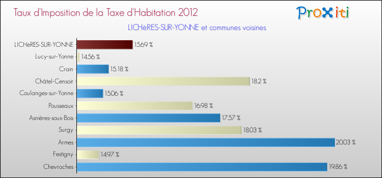 Taux d'imposition de la taxe d'habitation 2012 pour LICHèRES-SUR-YONNE et les communes proches Comparaison des taux d'imposition de la taxe d'habitation 2012 pour LICHèRES-SUR-YONNE et les communes voisines