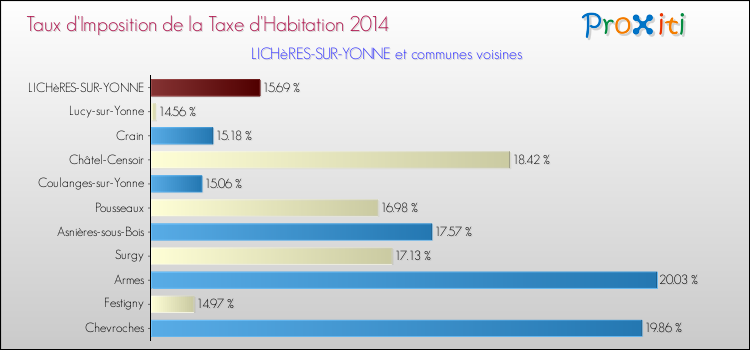 Taux d'imposition de la taxe d'habitation 2014 pour LICHèRES-SUR-YONNE et les communes proches Comparaison des taux d'imposition de la taxe d'habitation 2014 pour LICHèRES-SUR-YONNE et les communes voisines