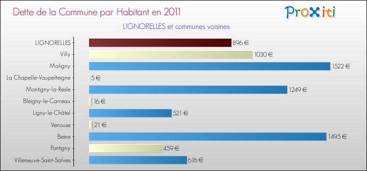 Dette par habitant de la commune en 2011 pour LIGNORELLES et les communes proches Comparaison de la dette par habitant de la commune en 2011 pour LIGNORELLES et les communes voisines